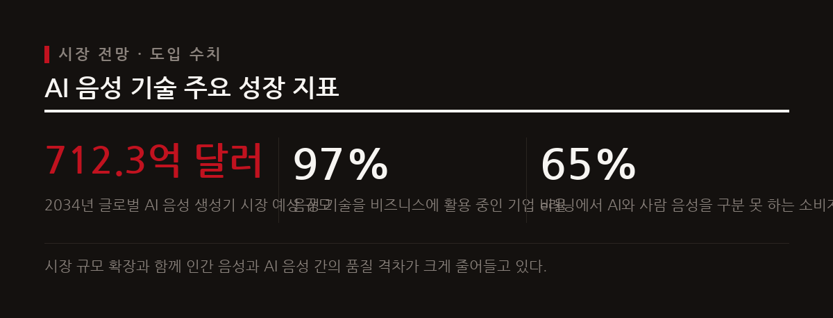 기업의 97%가 음성 기술을 활용하는 가운데 AI 음성 시장은 2034년 712억 달러 규모로 급성장할 전망이다.