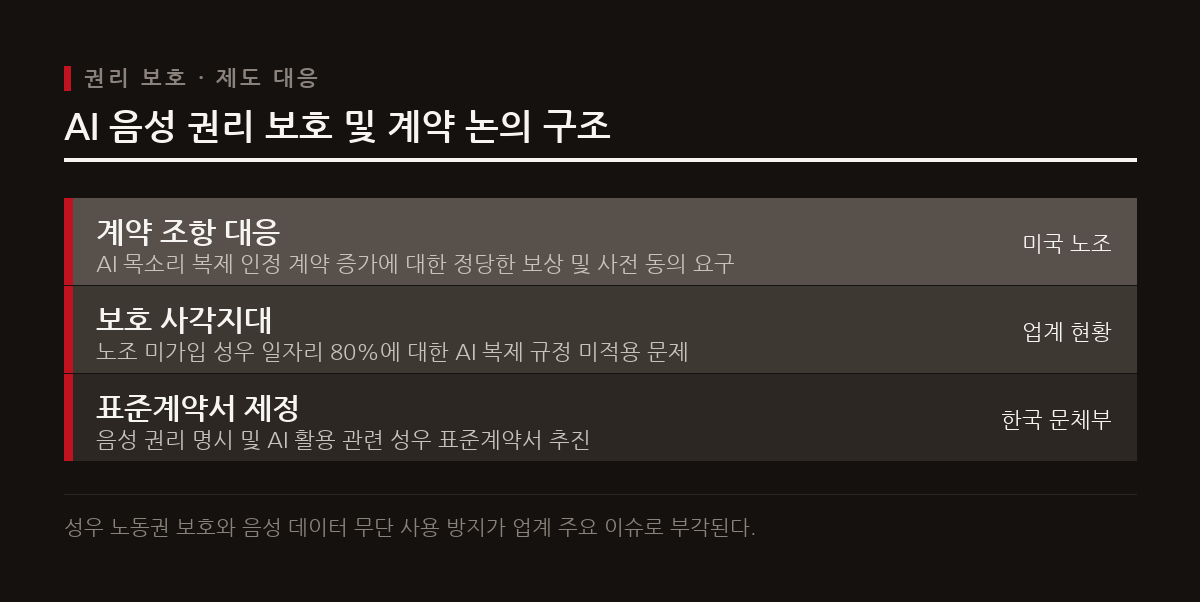 AI 목소리 복제 계약이 증가함에 따라 성우 권익 보호와 표준계약서 마련 등 제도적 대응이 진행되고 있다.