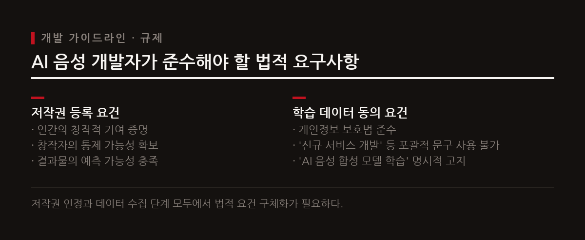 AI 음성 기반 서비스 개발 시 인간의 창작적 기여 요건과 개인정보 보호법상 학습 동의 목적을 명확히 준수해야 한다.