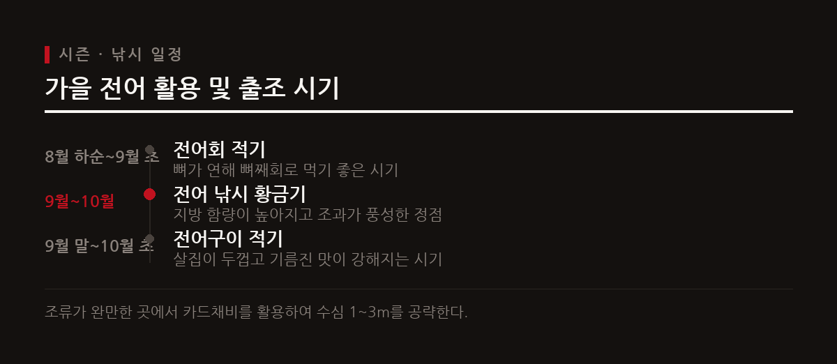 8월 하순부터 11월 초까지 이어지는 전어 시즌은 회와 구이 용도에 따라 세부 출조 시기가 나뉜다.