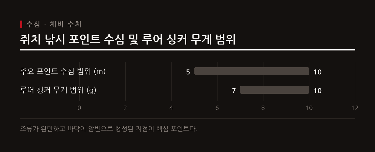 쥐치는 늦가을에 간에 지방이 꽉 차 고소해지며 수심 5~10m 암반 지대에서 맥낚시로 공략한다.