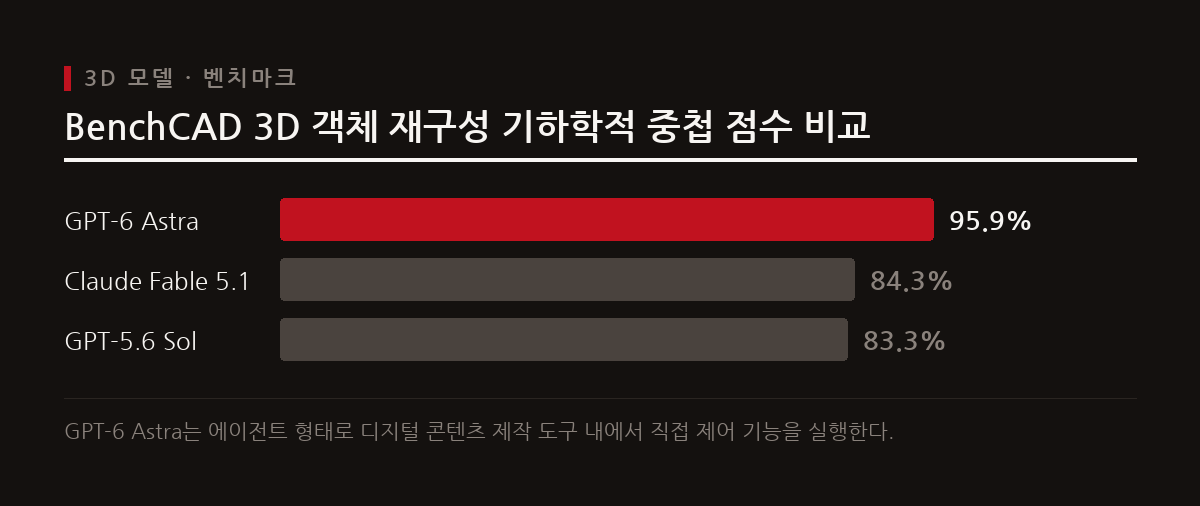 GPT-6 Astra는 BenchCAD 벤치마크에서 높은 중첩 점수를 기록하며 Blender를 직접 제어한다.
