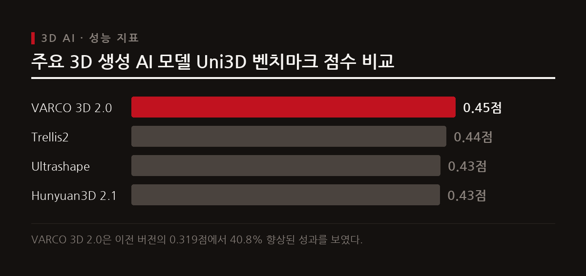 VARCO 3D 2.0은 Uni3D 지표에서 0.449점을 기록하고 제작 시간을 3분 이내로 줄인다.