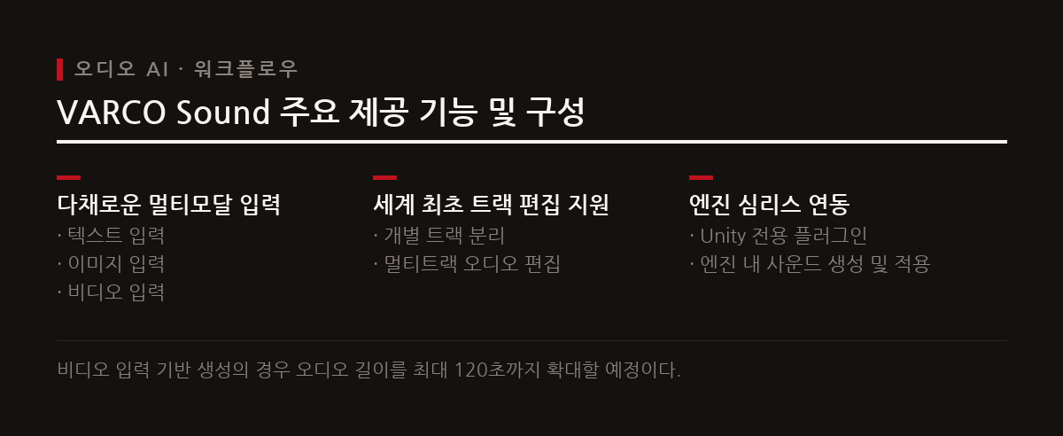 VARCO Sound는 멀티트랙 분리 편집과 Unity 플러그인을 통한 워크플로우 통합을 제공한다.