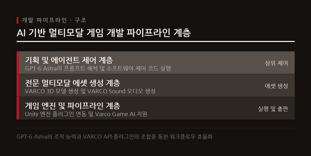 프롬프트 제어 모델과 전문 에셋 생성 플랫폼을 결합하여 개발 파이프라인을 효율화한다.
