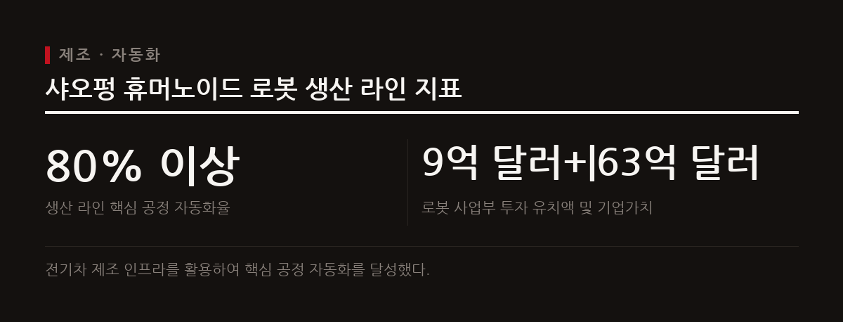 샤오펑이 핵심 공정 80% 이상을 자동화한 생산 라인에서 조립된 아이언 로봇을 공개했다.