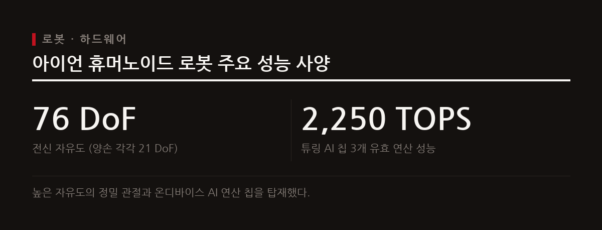 아이언은 전신 76자유도와 튜링 AI 칩 3개를 통해 최대 2250 TOPS의 성능을 발휘한다.