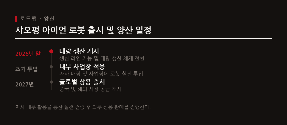 샤오펑은 2026년 말 양산을 거쳐 2027년부터 글로벌 시장에 아이언을 본격 출시할 예정이다.