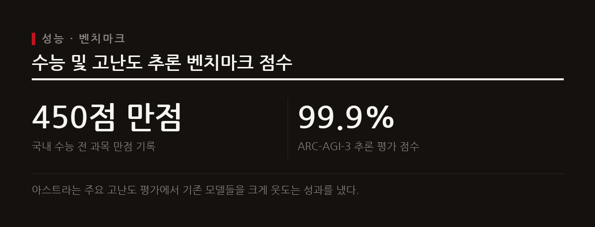 오픈AI가 출시한 GPT-6 아스트라가 수능 만점과 추론 벤치마크에서 높은 성과를 기록하며 AGI 논쟁을 부르고 있다.