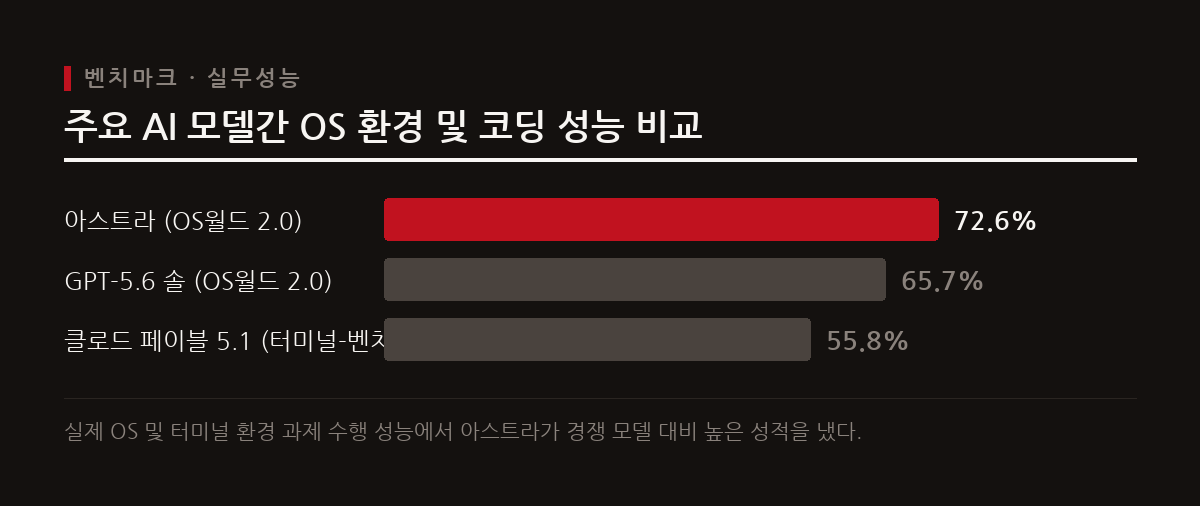 GPT-6 아스트라는 OS월드 2.0 평가에서 72.6%를 기록해 전작인 GPT-5.6 솔의 65.7%를 상회했다.