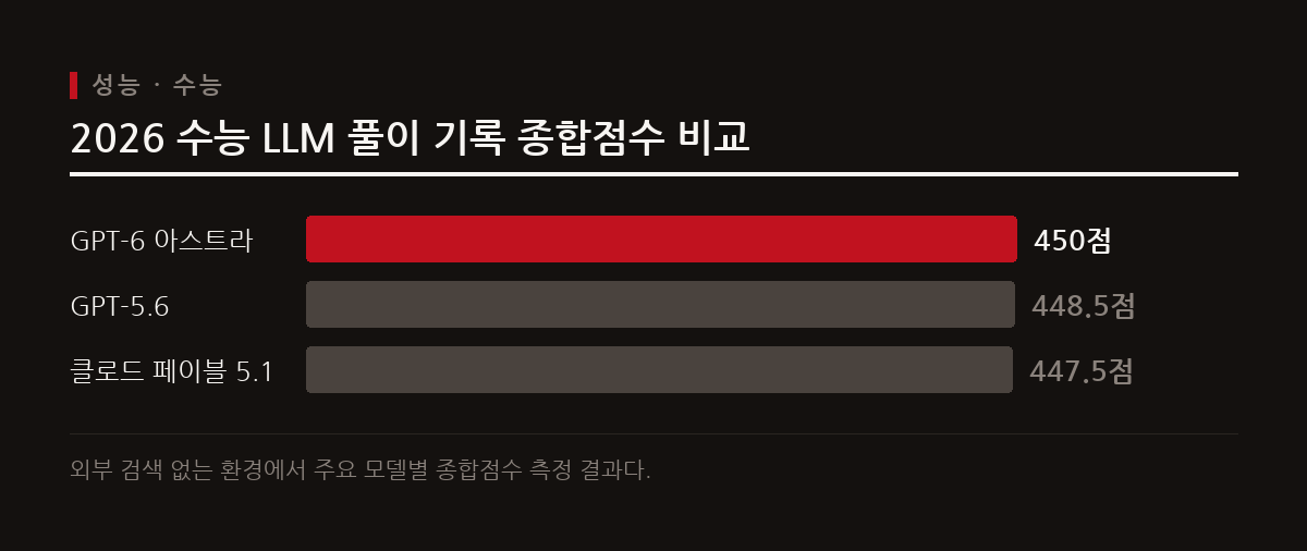 2026 수능 LLM 풀이 평가에서 GPT-6 아스트라가 450점 만점으로 GPT-5.6과 클로드 페이블 5.1을 앞섰다.