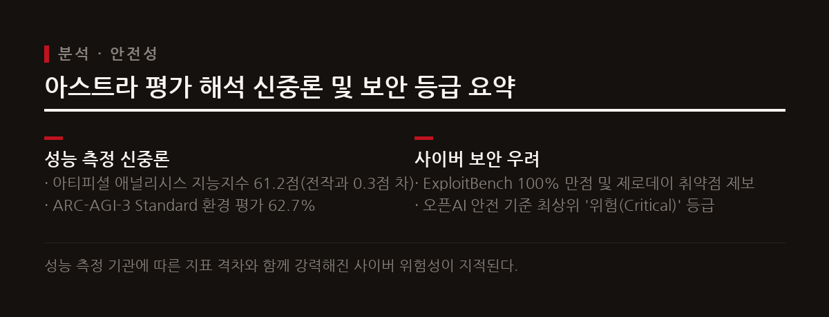 아스트라는 벤치마크 해석 신중론과 함께 오픈AI 안전 기준에서 사이버 보안 최고 위험 등급을 받았다.