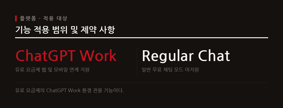 일반 무료 채팅에는 적용되지 않고 유료 요금제의 ChatGPT Work 웹과 모바일 환경에서만 작동한다.
