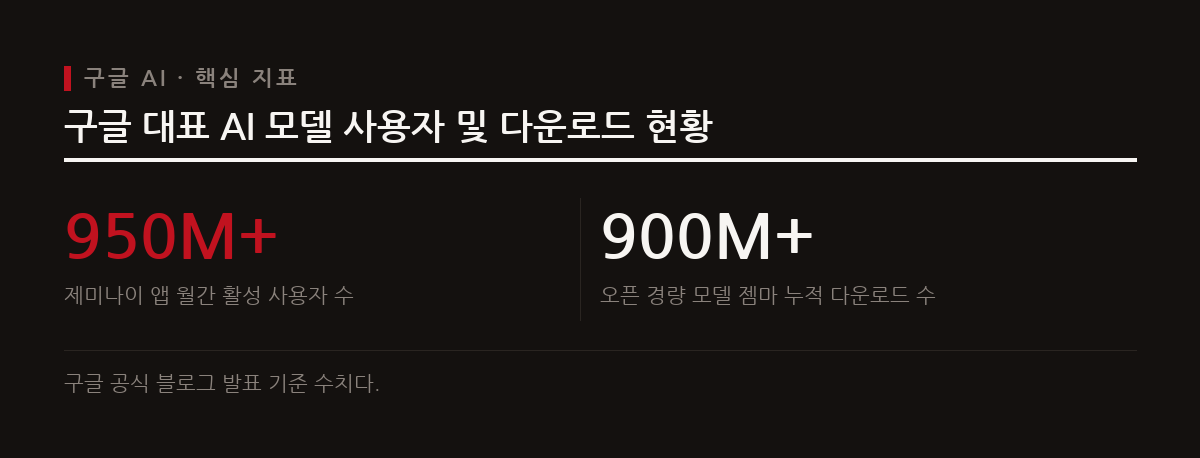 구글 딥마인드는 연구실에 갇힌 모델이 아닌 실제 서비스 환경에서 사용자와 상호작용하며 고도화되는 AGI 구축을 추진한다.