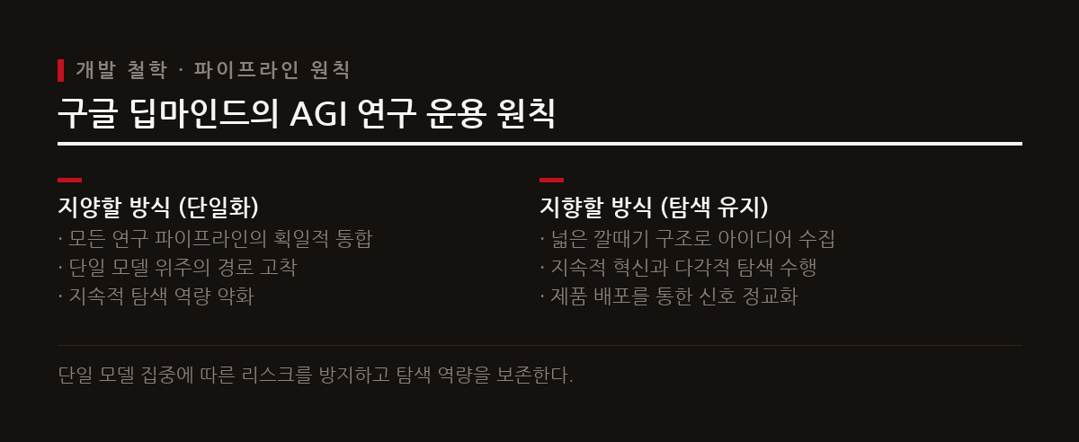 모든 파이프라인을 단일 모델로만 획일화하지 않고 넓은 깔때기 구조로 탐색 역량을 유지하는 것이 AGI 혁신의 열쇠다.