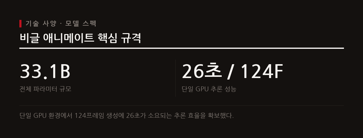 비글 AI가 33.1B 파라미터 기반의 영상 캐릭터 교체 모델 비글 애니메이트를 공개했다.