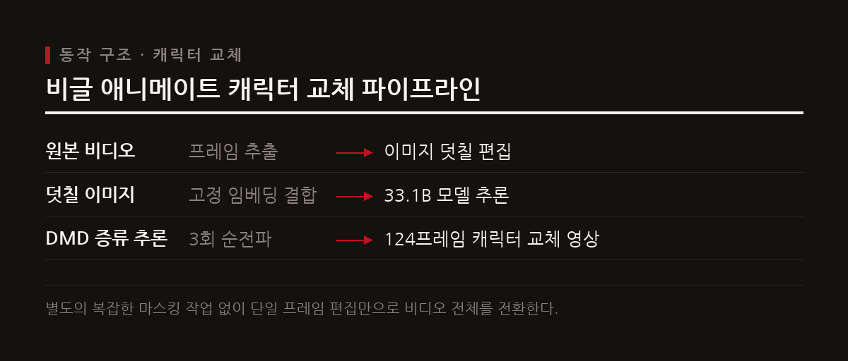 포즈 추출이나 마스크 전처리 없이 덧칠된 프레임 한 장으로 영상을 재생성한다.
