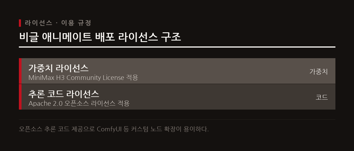 오픈소스 추론 코드와 커뮤니티 라이선스 가중치로 배포되며 윤리적 지침 준수가 필요하다.