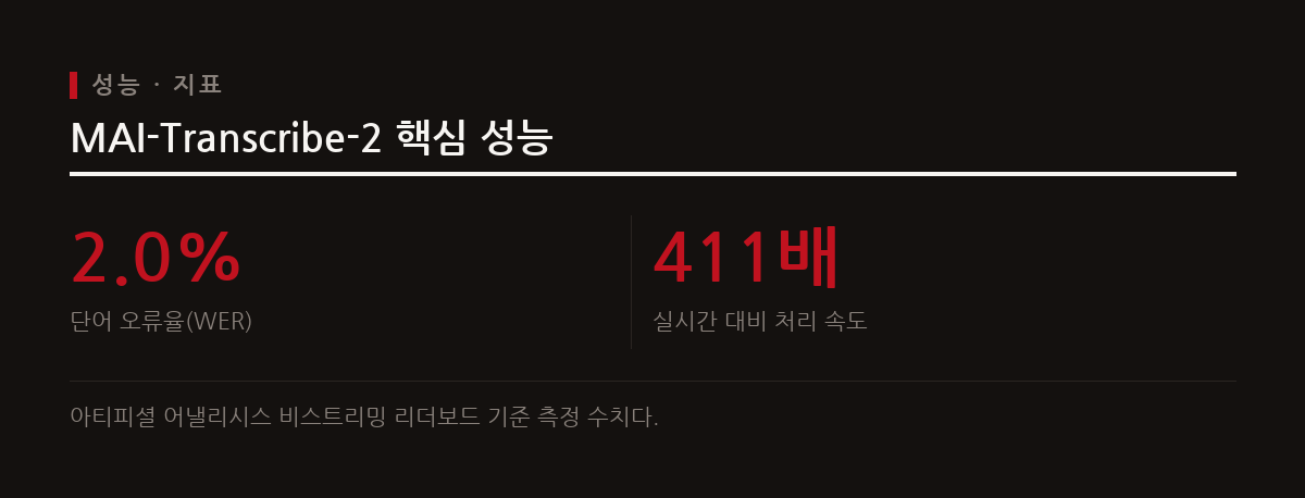 마이크로소프트가 정확도와 처리 속도 모두에서 파레토 최적을 달성한 음성 인식 모델 MAI-Transcribe-2를 공개했다.