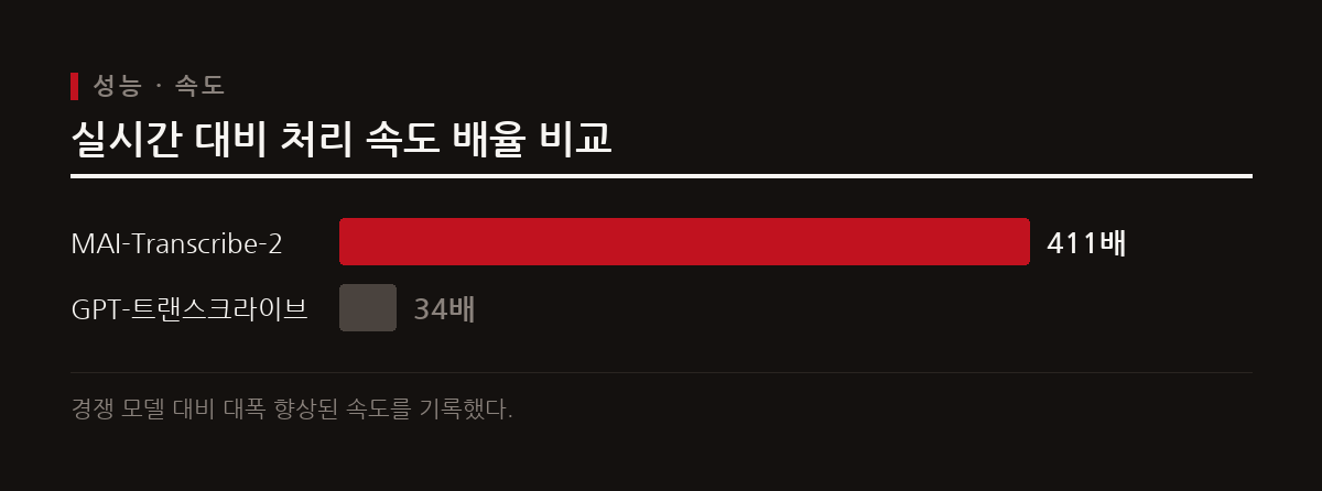 MAI-Transcribe-2는 오픈AI GPT-트랜스크라이브 대비 10배 이상 빠른 속도와 낮은 단어 오류율을 증명했다.