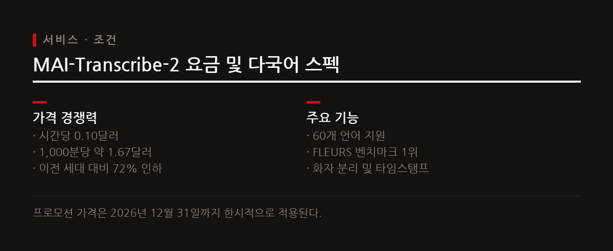 이전 세대 모델 대비 72% 인하된 파격적 가격과 60개 언어 지원으로 음성 AI 시장의 가격 경쟁을 가열시켰다.