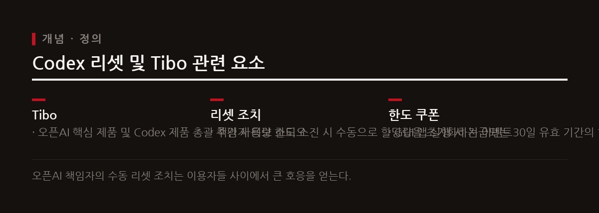 Codex 및 ChatGPT 유료 사용자들은 모델 한도 소진 시 총괄 책임자 Tibo의 재량 리셋을 기대한다.