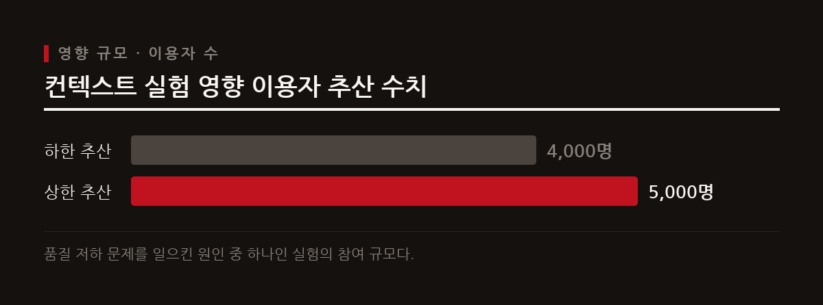 GPT-6 Astra의 품질 저하 문제를 일으킨 컨텍스트 실험 수정 후 자정 전 추가 초기화가 이뤄졌다.