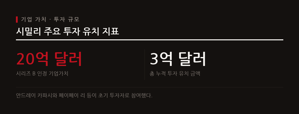 가상 마을 스몰빌 논문의 1저자 박준성 박사가 창업한 시밀리가 20억 달러 기업가치를 인정받으며 시장의 주목을 받고 있다.