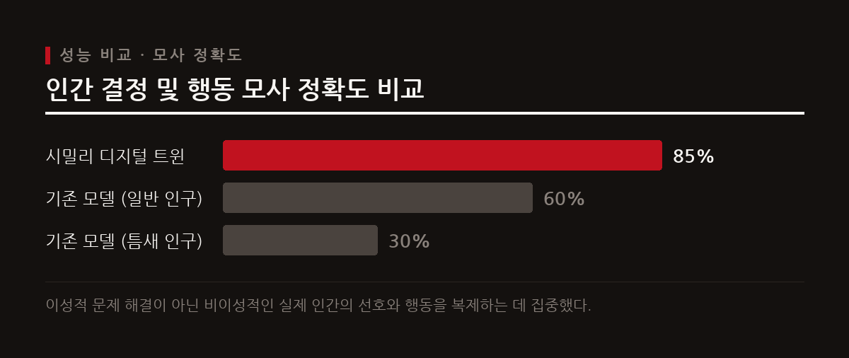 시밀리의 디지털 트윈 모델은 틈새 인구 집단에서 모사 정확도가 급락하는 기존 GPT-4와 달리 85% 정확도로 인간 결정을 복제한다.