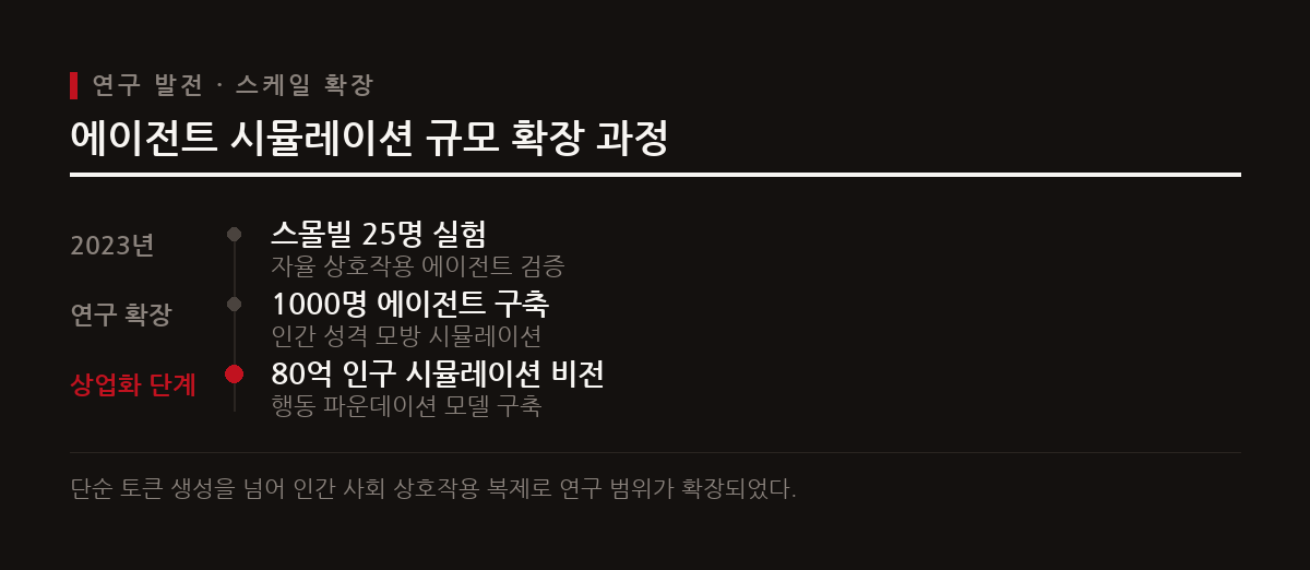 스몰빌 가상 마을 25명 실험에서 출발한 에이전트 연구는 1000명 모방을 거쳐 전 세계 인구 시뮬레이션 목표로 확장되었다.