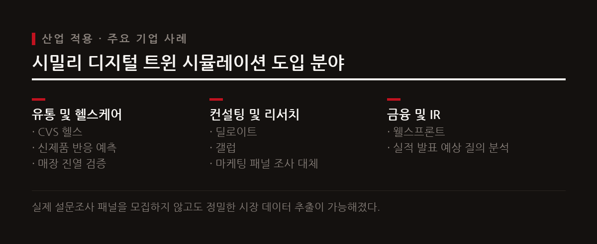 CVS 헬스, 딜로이트 등 주요 글로벌 기업들이 신제품 반응 예측과 분석 업무에 시밀리의 시뮬레이션 기술을 적용하고 있다.