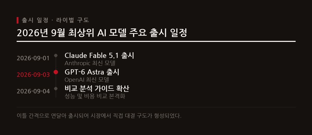 OpenAI의 GPT-6 Astra와 Anthropic의 Claude Fable 5.1이 동시기에 출시되어 경쟁을 시작했다.