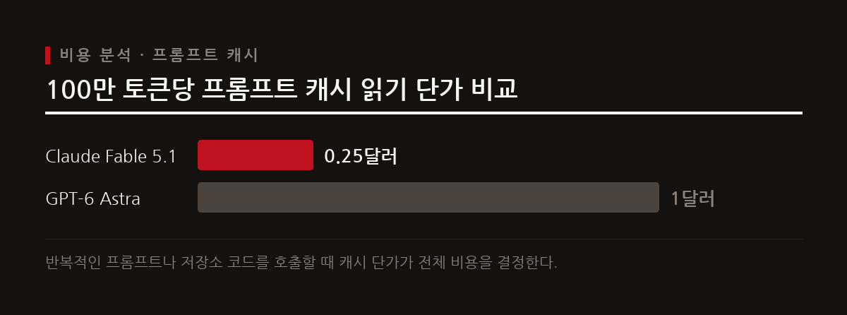 두 모델의 기본 API 가격은 동일하지만 프롬프트 캐시 읽기 비용은 Fable 5.1이 4배 저렴하다.