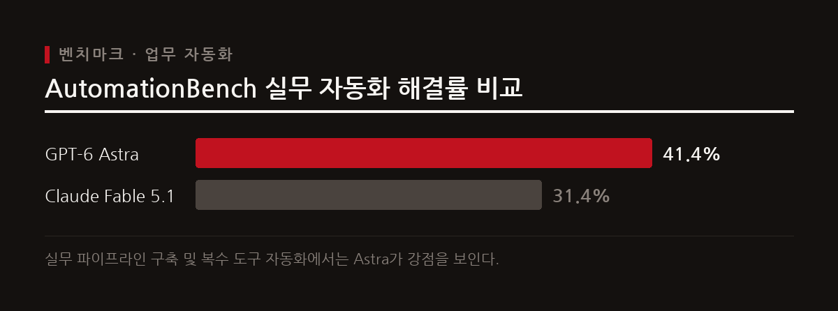 실무 자동화 성능 평가에서는 GPT-6 Astra가 41.4%로 Claude Fable 5.1의 31.4%보다 우위를 보인다.
