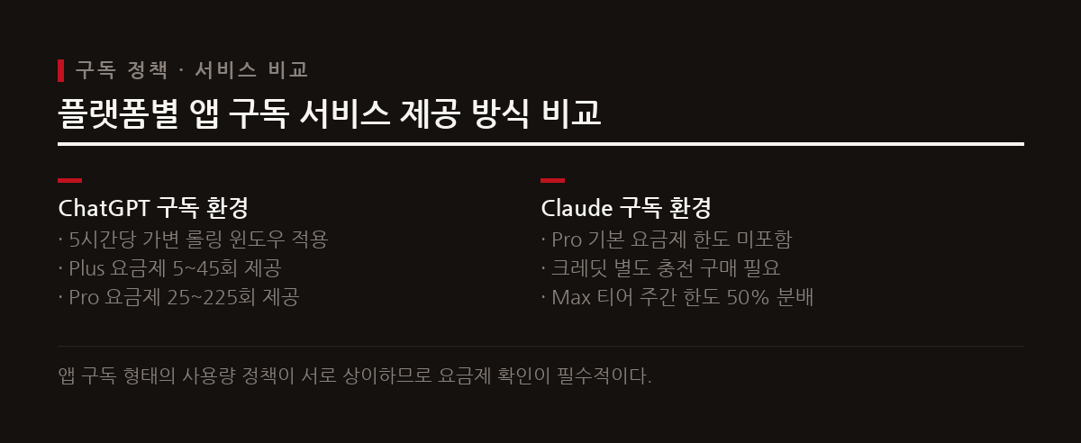 ChatGPT와 Claude의 개별 앱 구독 환경에 따라 모델 사용한도 산정 방식이 크게 상이하다.