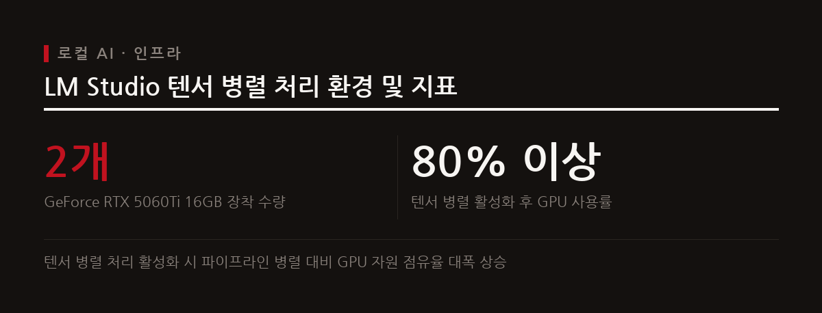 동일한 RTX 5060Ti GPU 2개 환경에서 텐서 병렬 처리를 활성화하면 GPU 사용률이 80% 이상으로 올라간다.