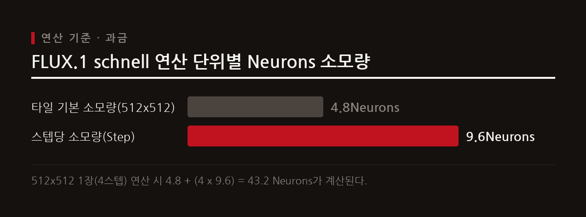 일일 무료 연산량 10,000 Neurons와 FLUX.1 schnell 모델의 스텝당 과금 기준에 따라 230~240장이 산출된다.