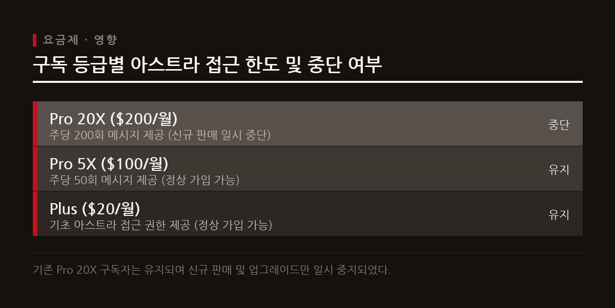 신규 제한은 Pro 20X 플랜에만 적용되며 다른 요금제와 기존 구독자의 사용 권한은 유지된다.