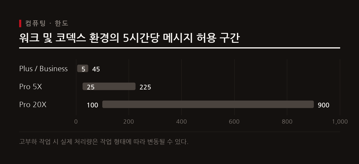 Pro 20X 플랜은 5시간당 최소 100회에서 최대 900회의 메시지를 허용하여 다른 플랜 대비 압도적인 연산량을 할당받는다.