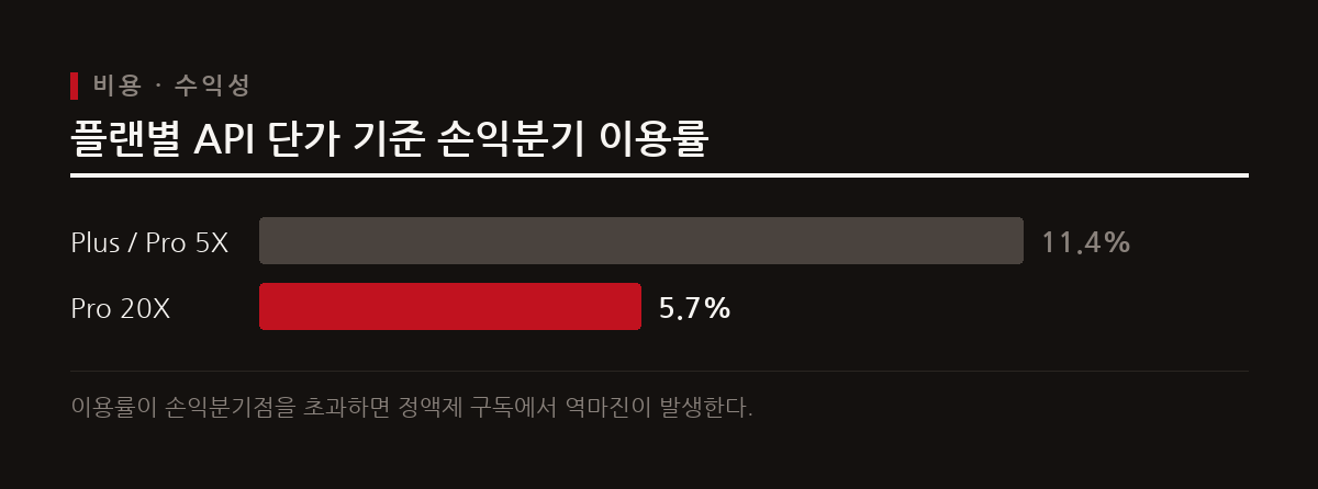 Pro 20X 플랜은 이용률이 5.7%만 넘어도 손익분기점을 넘어 오픈AI에 역마진을 발생시킨다.