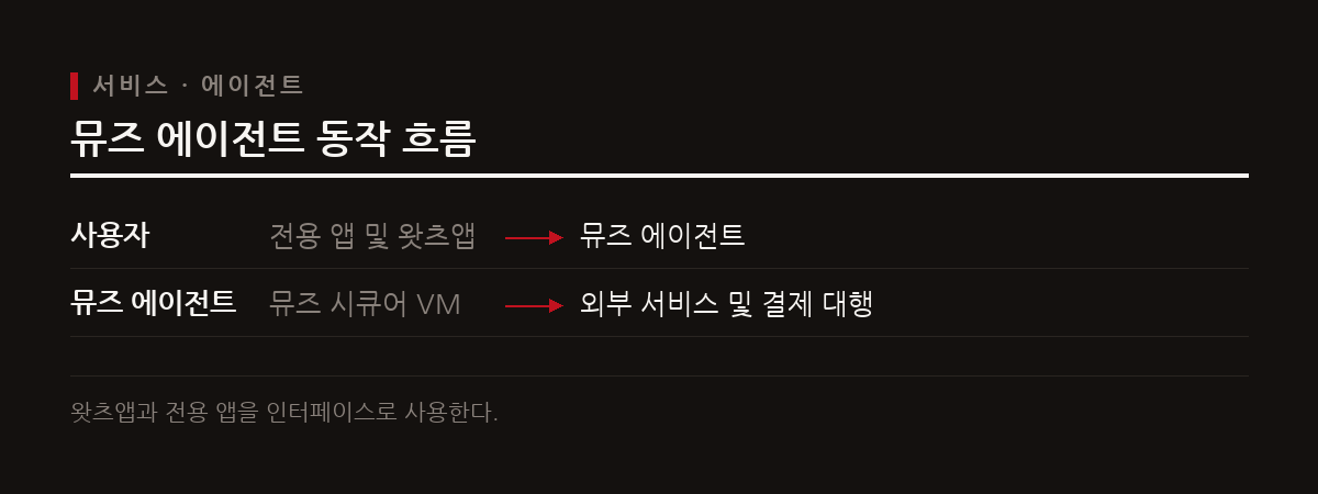 메타가 사용자를 대신해 실제 업무와 결제까지 수행하는 AI 에이전트 뮤즈를 미국에 공식 출시했다.