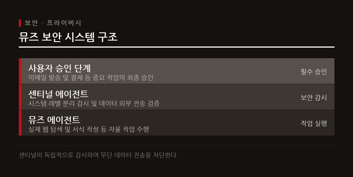 검증과 승인을 담당하는 분리된 에이전트 센티널이 프라이버시와 금융 보안을 보호한다.