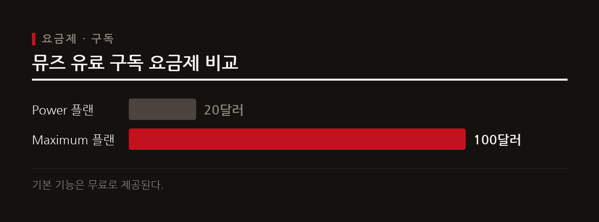 뮤즈는 기본 기능을 무료로 제공하며 월 20달러와 100달러의 유료 구독 요금제를 운영한다.