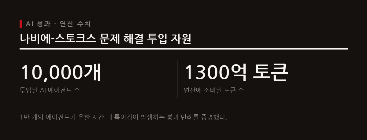오픈AI가 1만 개의 에이전트를 동원해 90년 미해결 난제인 나비에-스토크스 방정식의 해법을 제시했다.
