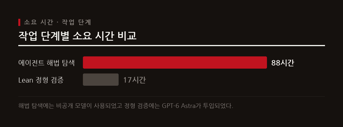 AI 에이전트들은 88시간 동안 메시지를 주고받으며 해법을 찾았고 17시간 동안 Lean 검증을 수행했다.