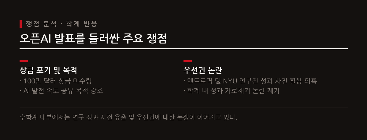 오픈AI는 100만 달러 상금 수령을 포기했으나 사전 유출 및 성과 가로채기 논란에 휩싸였다.