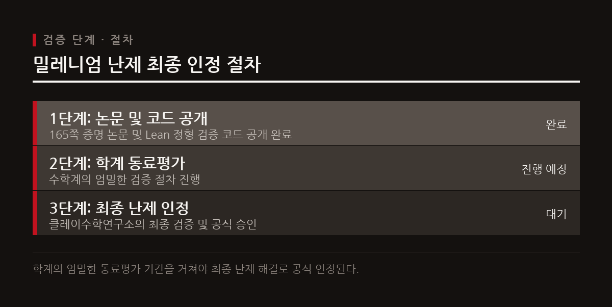 내부 모델의 세부 스펙은 베일에 싸여 있으며 수학계의 공식적인 동료평가 절차가 남아있다.