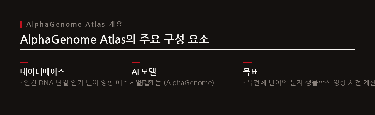 구글 딥마인드가 AI 모델 알파게놈으로 인간 유전체 변이의 분자 생물학적 영향을 예측하여 구축한 새로운 데이터베이스를 공개했다.