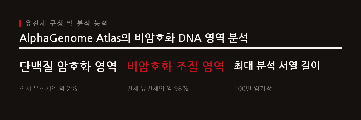 AlphaGenome Atlas는 기존에 파악이 어려웠던 98%의 비암호화 DNA 영역 변이가 유전자 발현 등에 미치는 영향을 다각도로 예측한다.