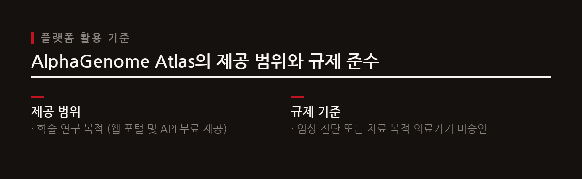 AlphaGenome Atlas는 학술 연구 목적에 한해 웹 포털과 API로 무료 제공되지만, 임상 진단이나 치료 목적의 의료기기로 승인된 것은 아니다.